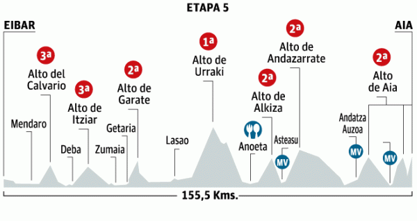 2015_tour_of_the_basque_country_stage5_profile