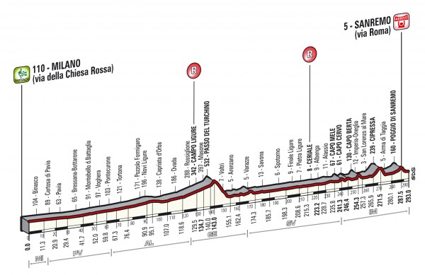 Milan-San-Remo-2015-route