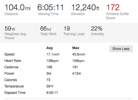 Christoph Sauser's Strava from 2013 Leadville.  Max heartrate  of 159 and average of 138?  Crazy.