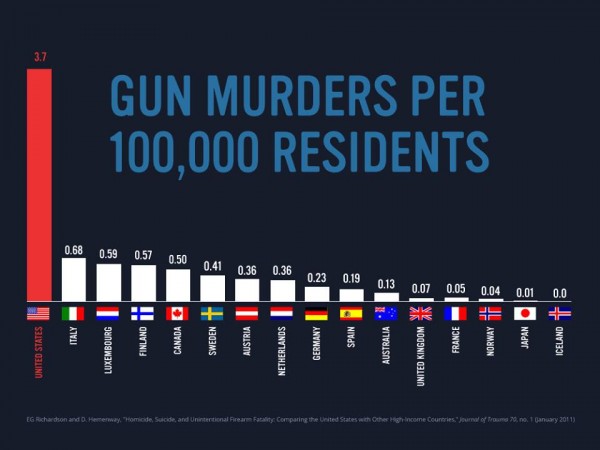 People that carry guns don't think they will be one of the 3 out of 100,000 that die because of guns, but what they don't realize is that they increase that very chance by a huge percentage.